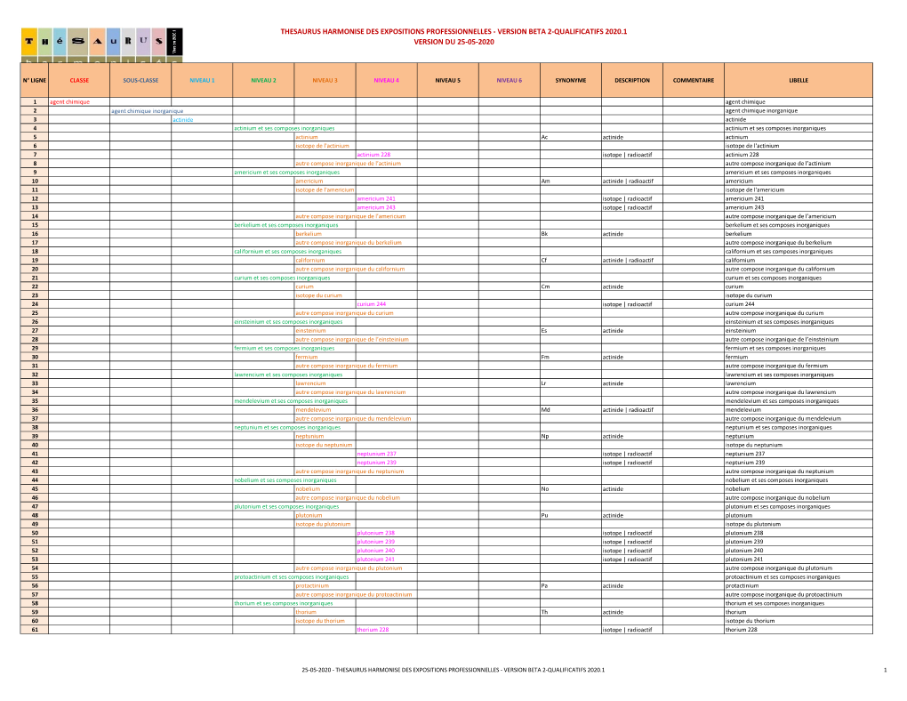 Thesaurus Harmonise Des Expositions Professionnelles - Version Beta 2-Qualificatifs 2020.1 Version Du 25-05-2020