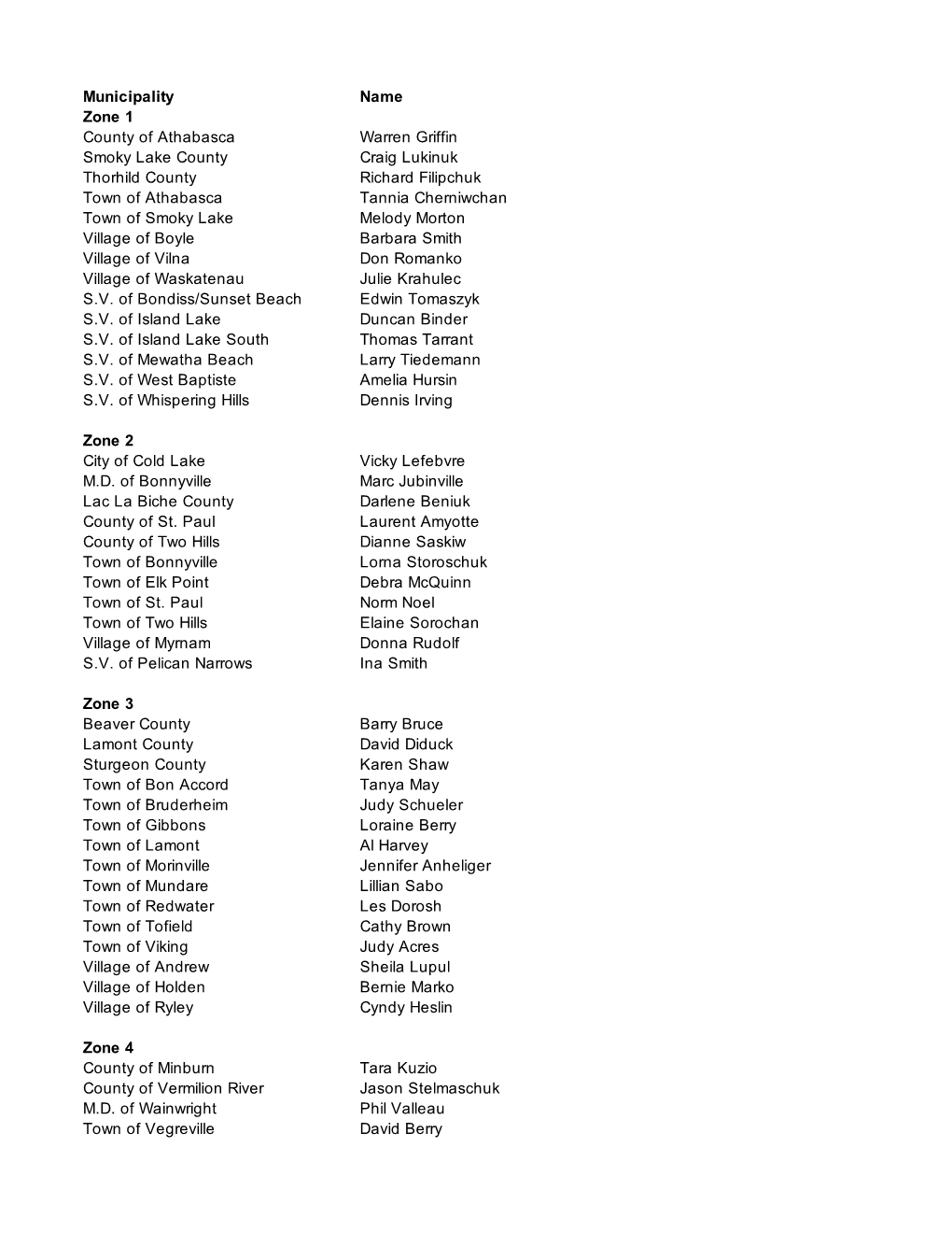 Board Members by Zones.Xls