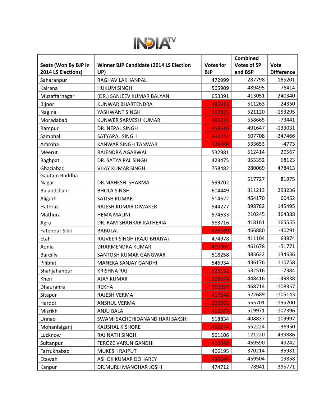 Seats (Won by BJP in 2014 LS Elections) Winner BJP Candidate (2014 LS Election UP) Votes for BJP Combined Votes of SP and BSP Vo