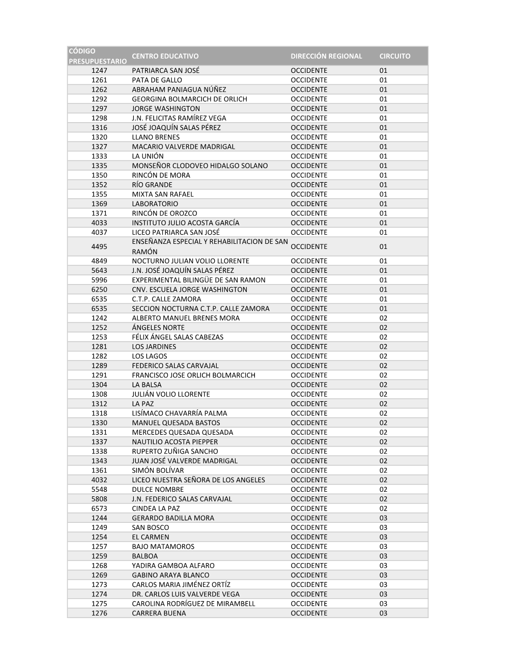 Código Presupuestario Centro Educativo Dirección