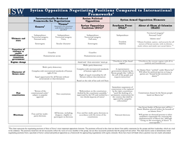 Syrian Opposition Negotiating Positions Compared to International