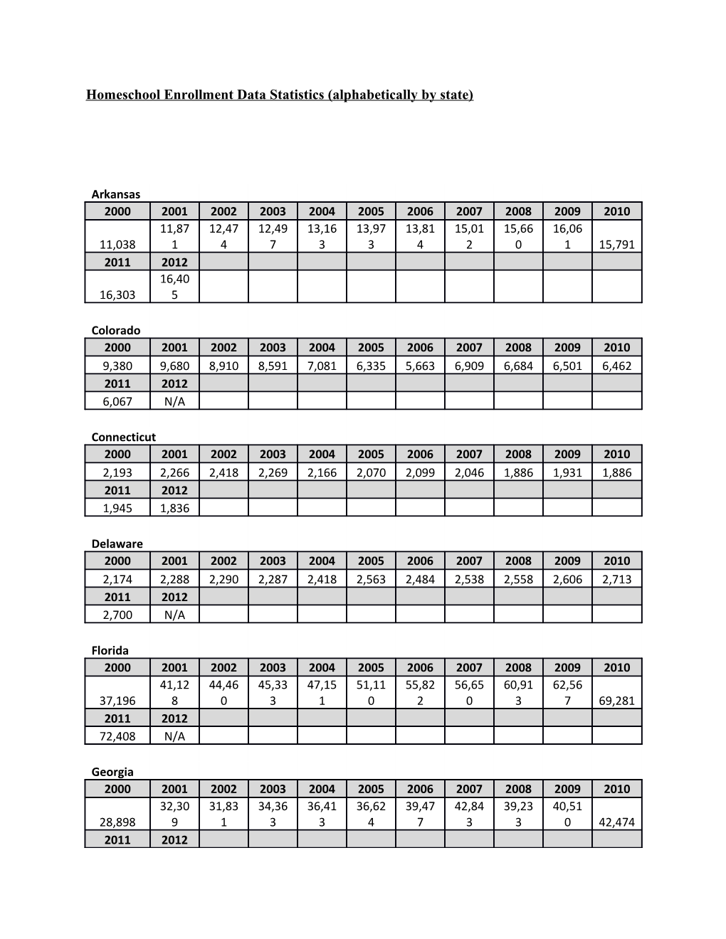 Homeschool Enrollment Data Statistics (Alphabetically by State)