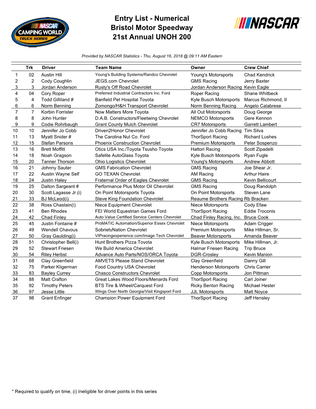 Entry List - Numerical Bristol Motor Speedway 21St Annual UNOH 200