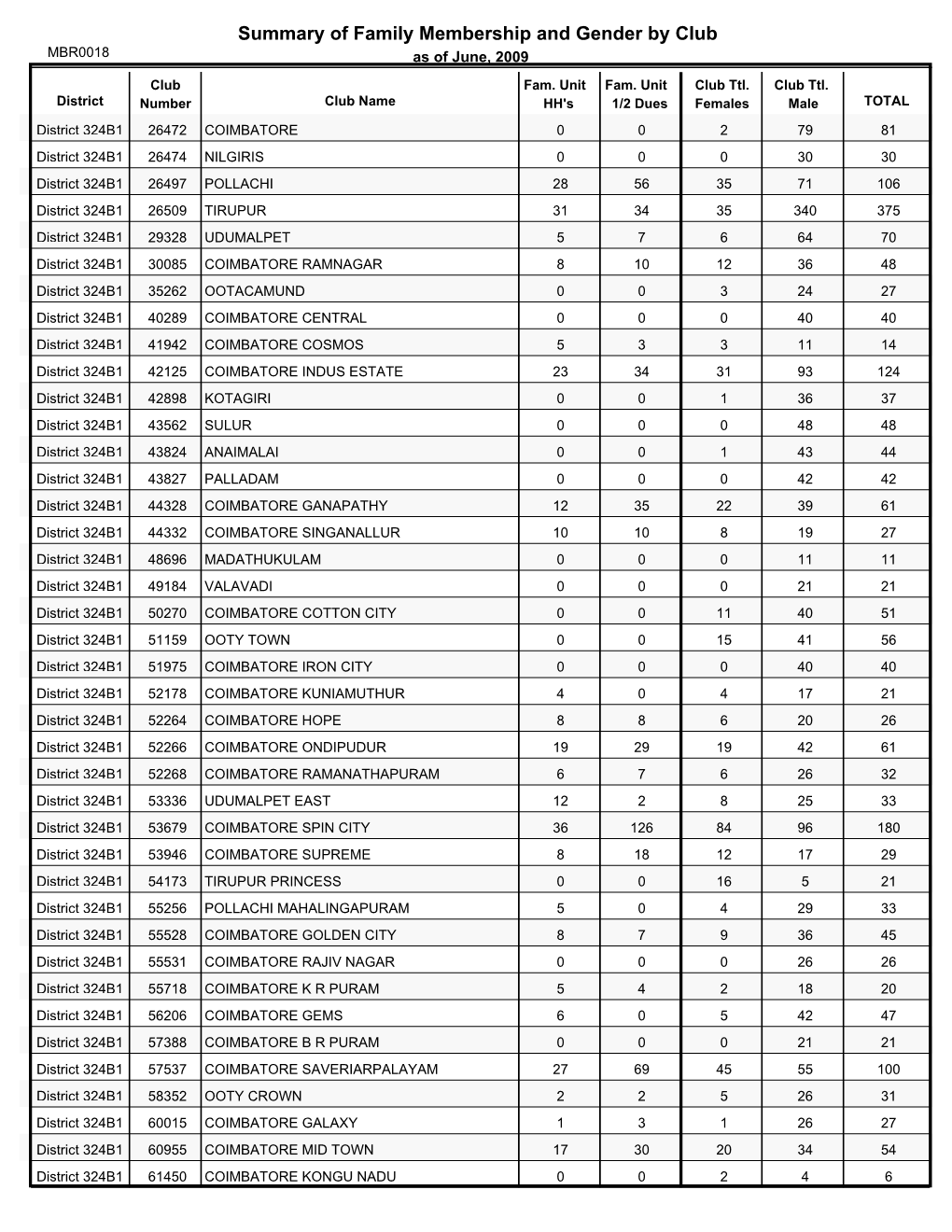 Summary of Family Membership and Gender by Club MBR0018 As of June, 2009