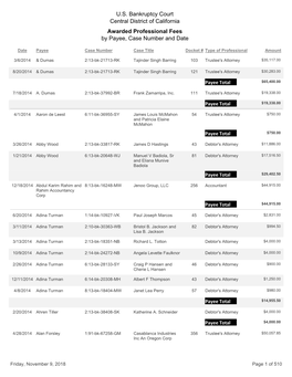 U.S. Bankruptcy Court Central District of California Awarded Professional Fees by Payee, Case Number and Date