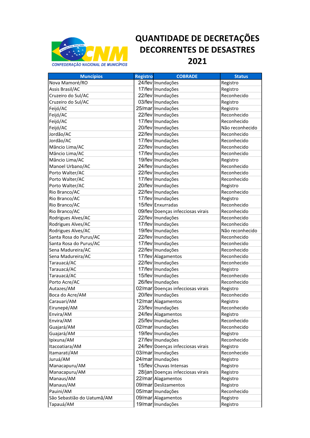 Quantidade De Decretações Decorrentes De Desastres 2021