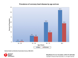 Prevalence of Coronary Heart Disease by Age and Sex