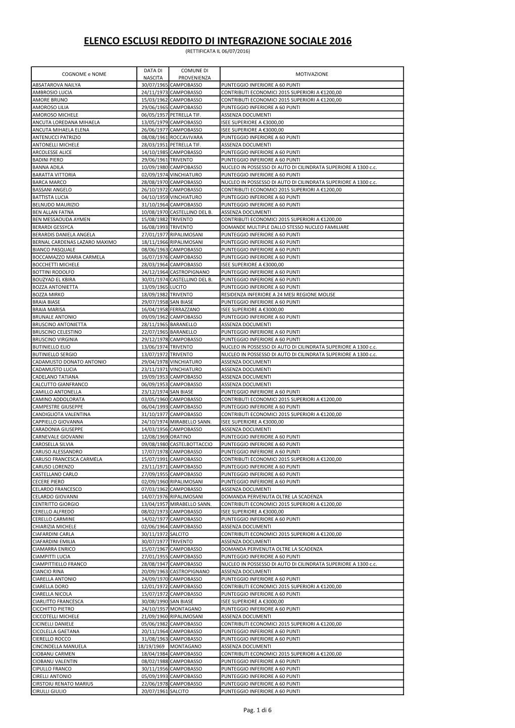 Elenco Esclusi Reddito Di Integrazione Sociale 2016 (Rettificata Il 06/07/2016)