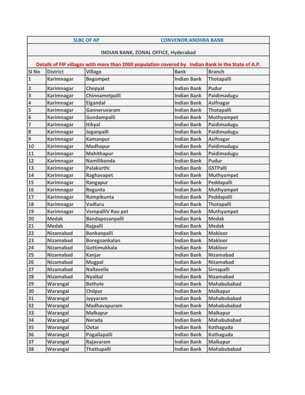 Sl No District Village Bank Branch 1 Karimnagar Begumpet Indian Bank Thotapalli 2 Karimnagar Chepyal Indian Bank Pudur 3 Karimna