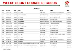 Welsh Short Course Records