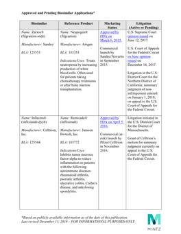 Approved and Pending Biosimilar Applications* *Based on Publicly