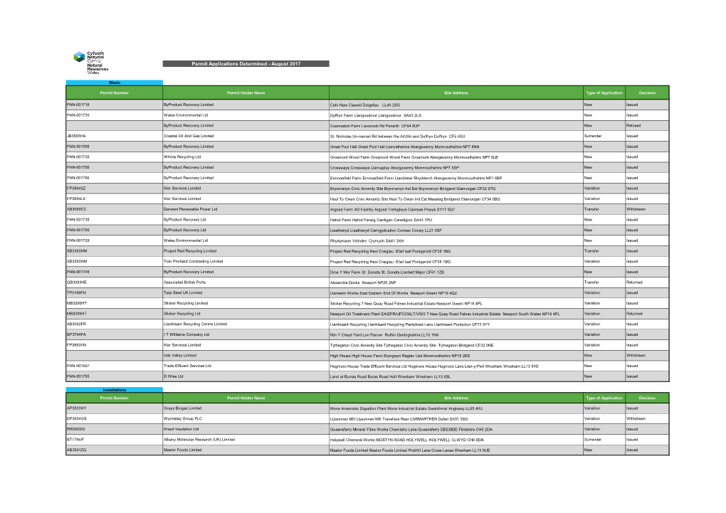 Permit Applications Determined - August 2017