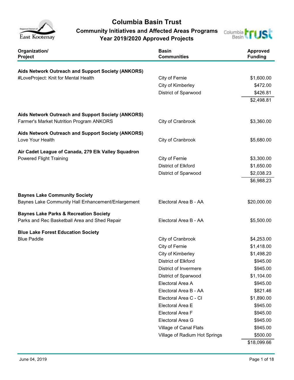 Columbia Basin Trust Community Initiatives and Affected Areas Programs Year 2019/2020 Approved Projects