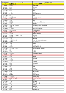編碼/CODE 中文名稱product Name 51 農產及食品agricultural & Foods