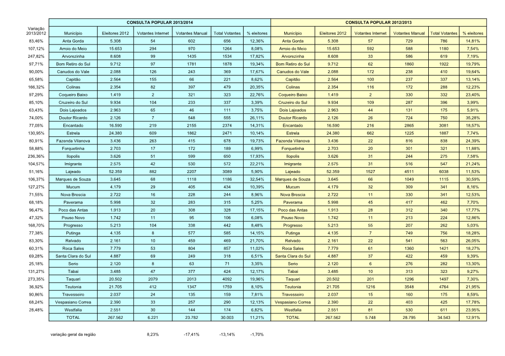CONSULTA POPULAR 2013/2014 CONSULTA POPULAR 2012/2013 Município Eleitores 2012 Votantes Internet Votantes Manual Total Votantes