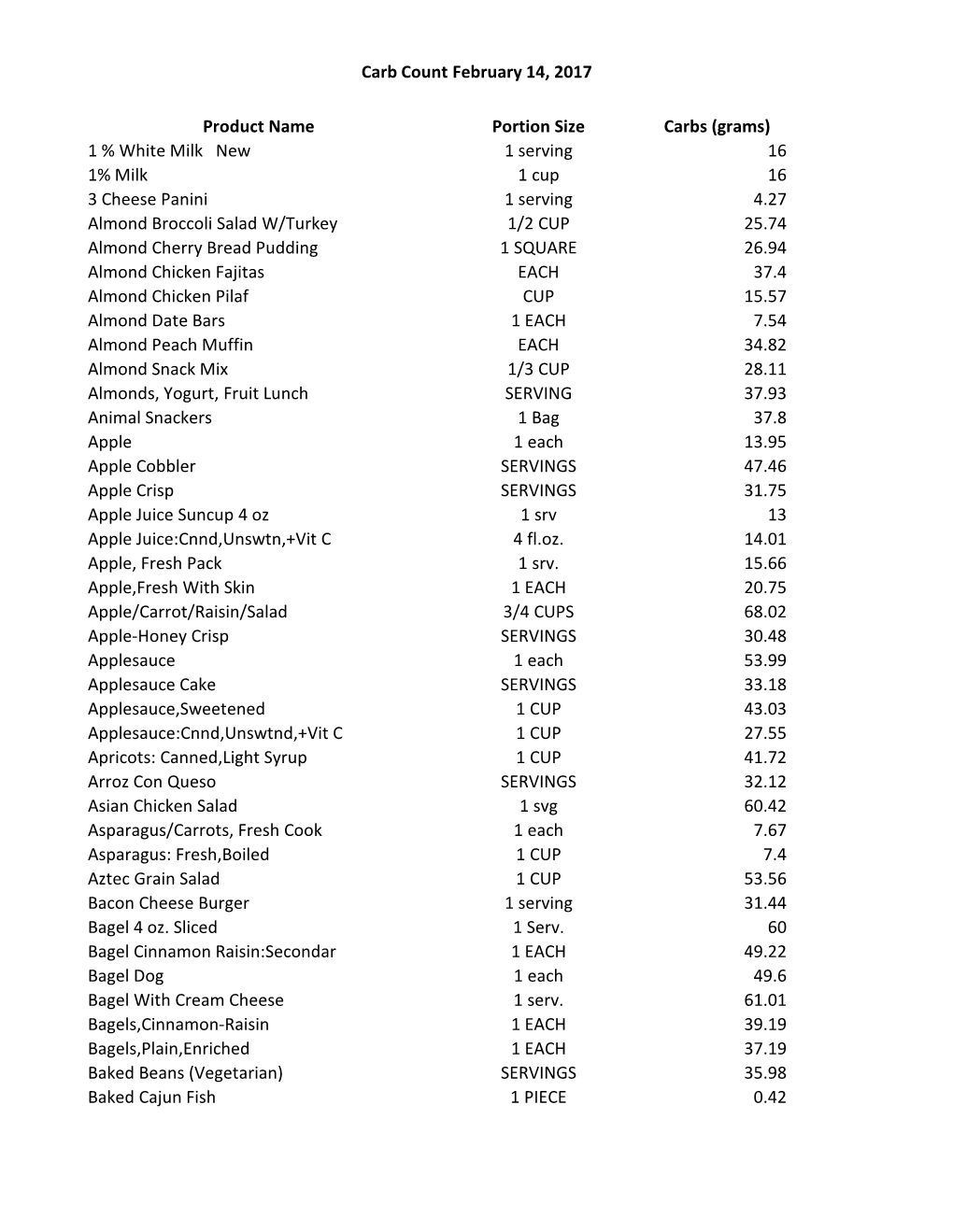 Carb Count February 14, 2017 Product Name Portion Size Carbs