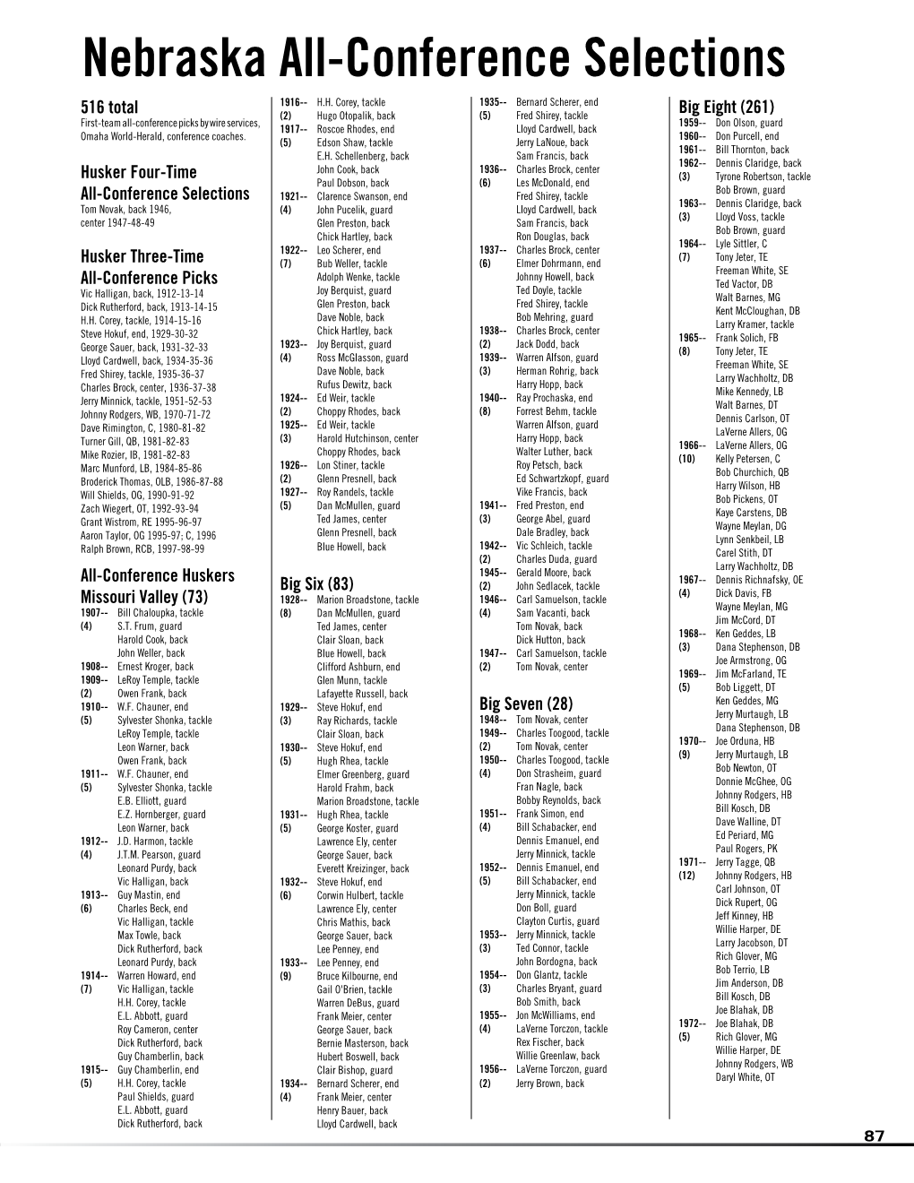 Nebraska All-Conference Selections 1916-- H.H