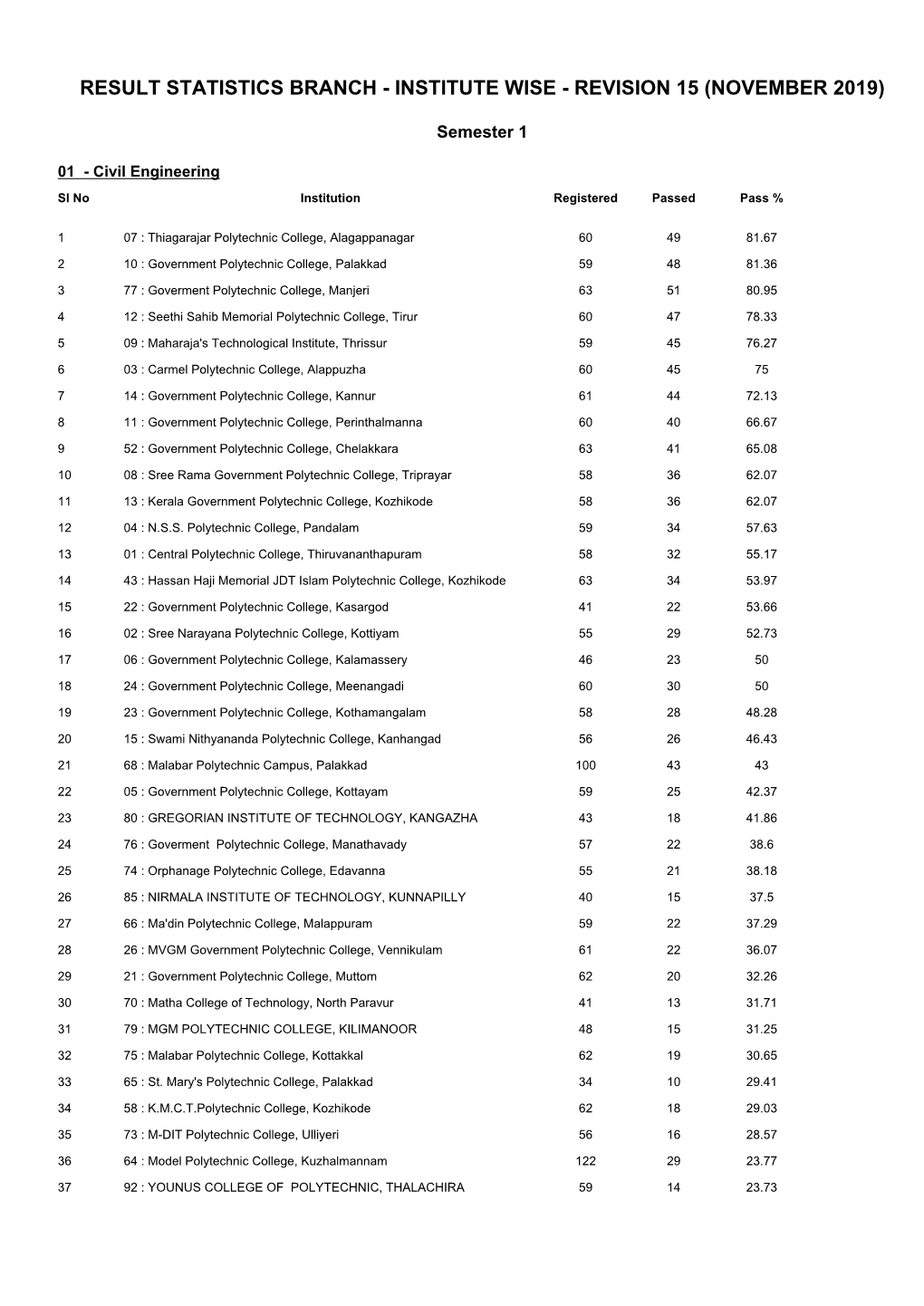 Result Statistics Branch - Institute Wise - Revision 15 (November 2019)