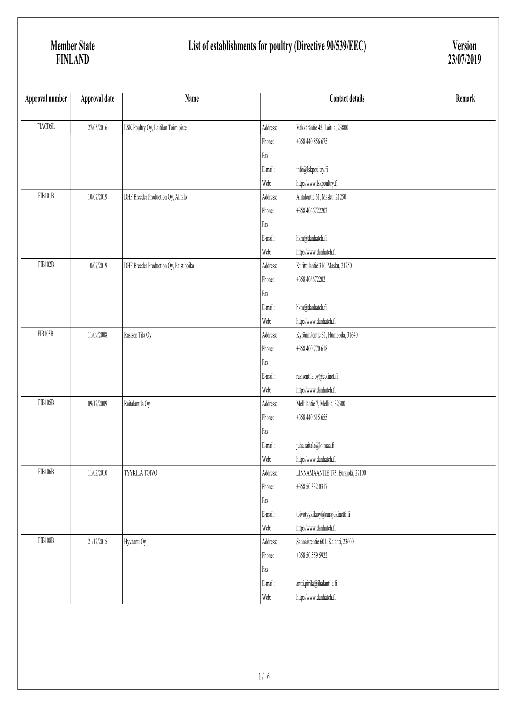 Member State FINLAND List of Establishments for Poultry (Directive