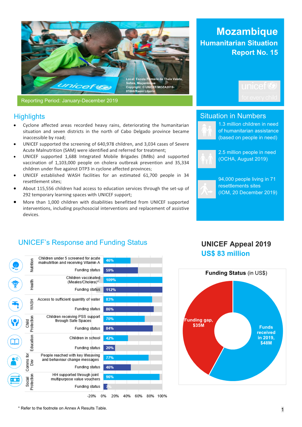 Mozambique Humanitarian Situation