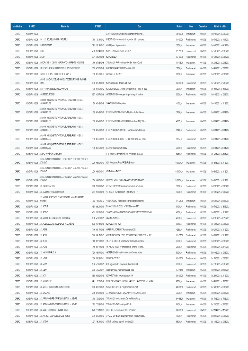 Données Essentielles Des Conventions De Subventions