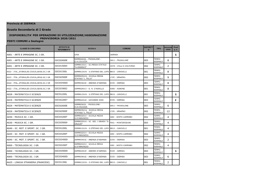 Pubblicazione Elenco Disponibilità Per Assegnazioni Provvisorie E Utilizzazioni Scuola Secondaria Di I Grado A.S. 2020/2021