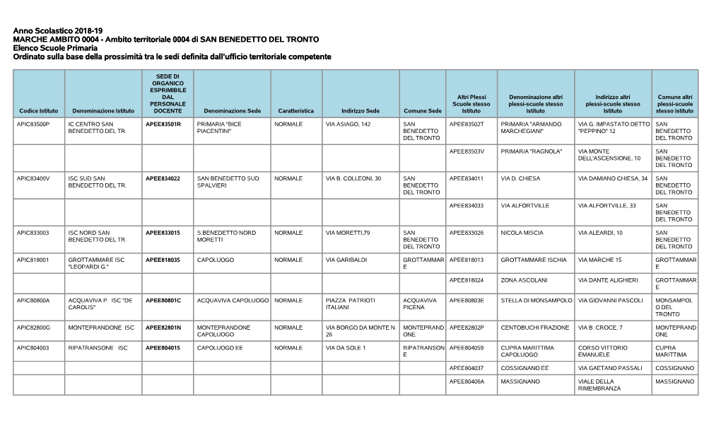 Ambito Territoriale 0004 Di SAN BENEDETTO DEL TRONTO Elenco