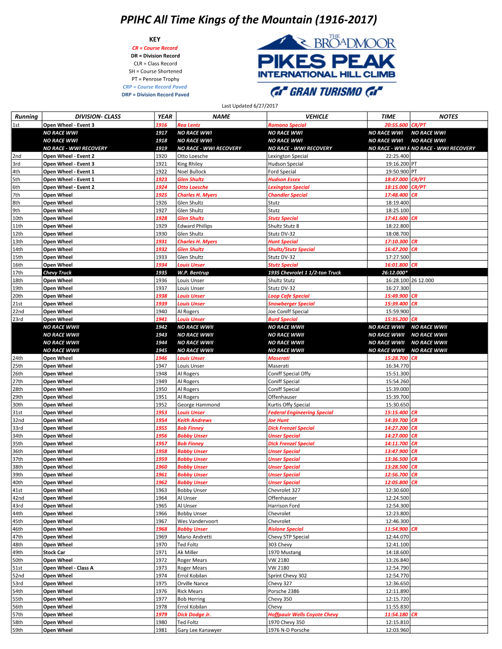 PPIHC All Time Kings of the Mountain (1916-2017)