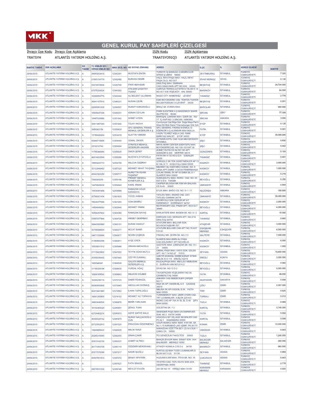 MERKEZİ KAYIT KURULUŞU GENEL KURUL PAY SAHİPLERİ ÇİZELGESİ İhraçcı Üye Kodu İhraçcı Üye Açıklama ISIN Kodu ISIN Açıklaması TRATSYH ATLANTİS YATIRIM HOLDİNG A.Ş