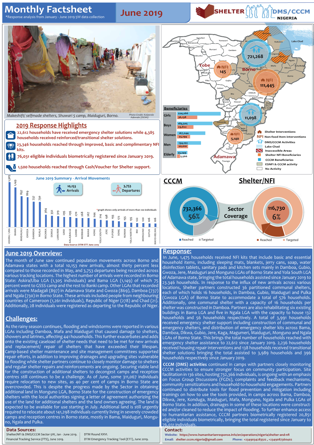Monthly Factsheet *Response Analysis from January - June 2019 5W Data Collection June 2019