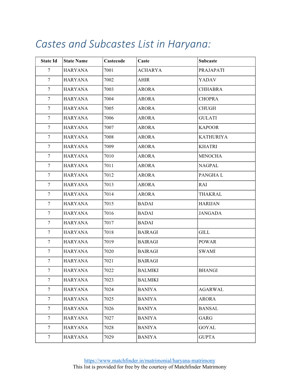 Castes and Subcastes List in Haryana