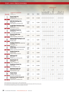 Top 100 Processors Rank