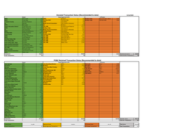 Donated Transaction Status (Recommended to Date) PG&E