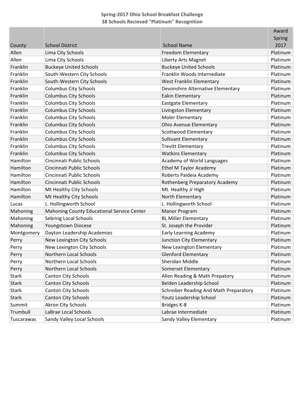 Spring-2017 Ohio School Breakfast Challenge