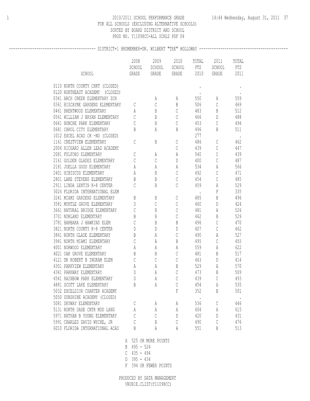 Excluding Alternative Schools) Sorted by Board District and School Prod No