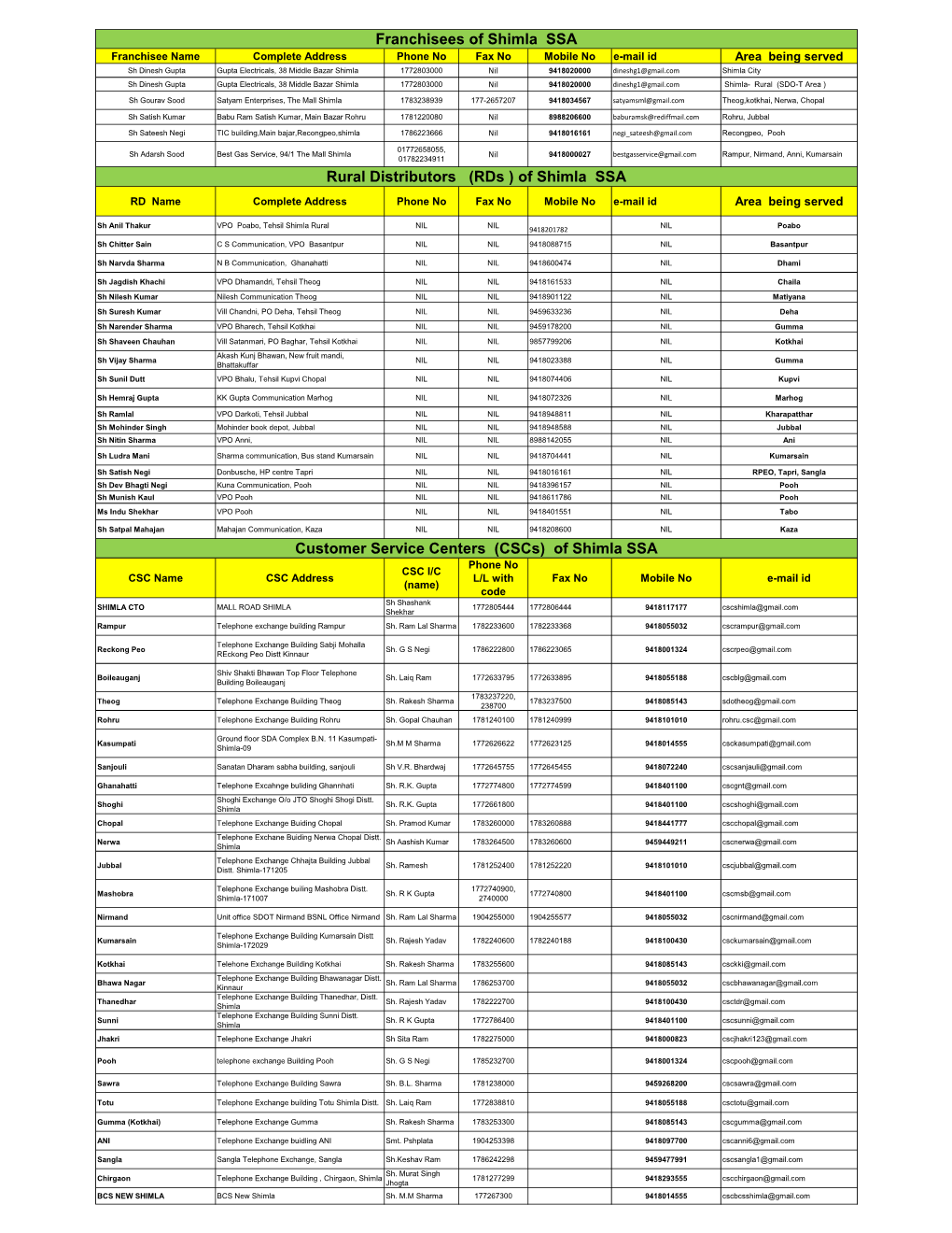 Rds ) of Shimla SSA Customer Service Centers (Cscs