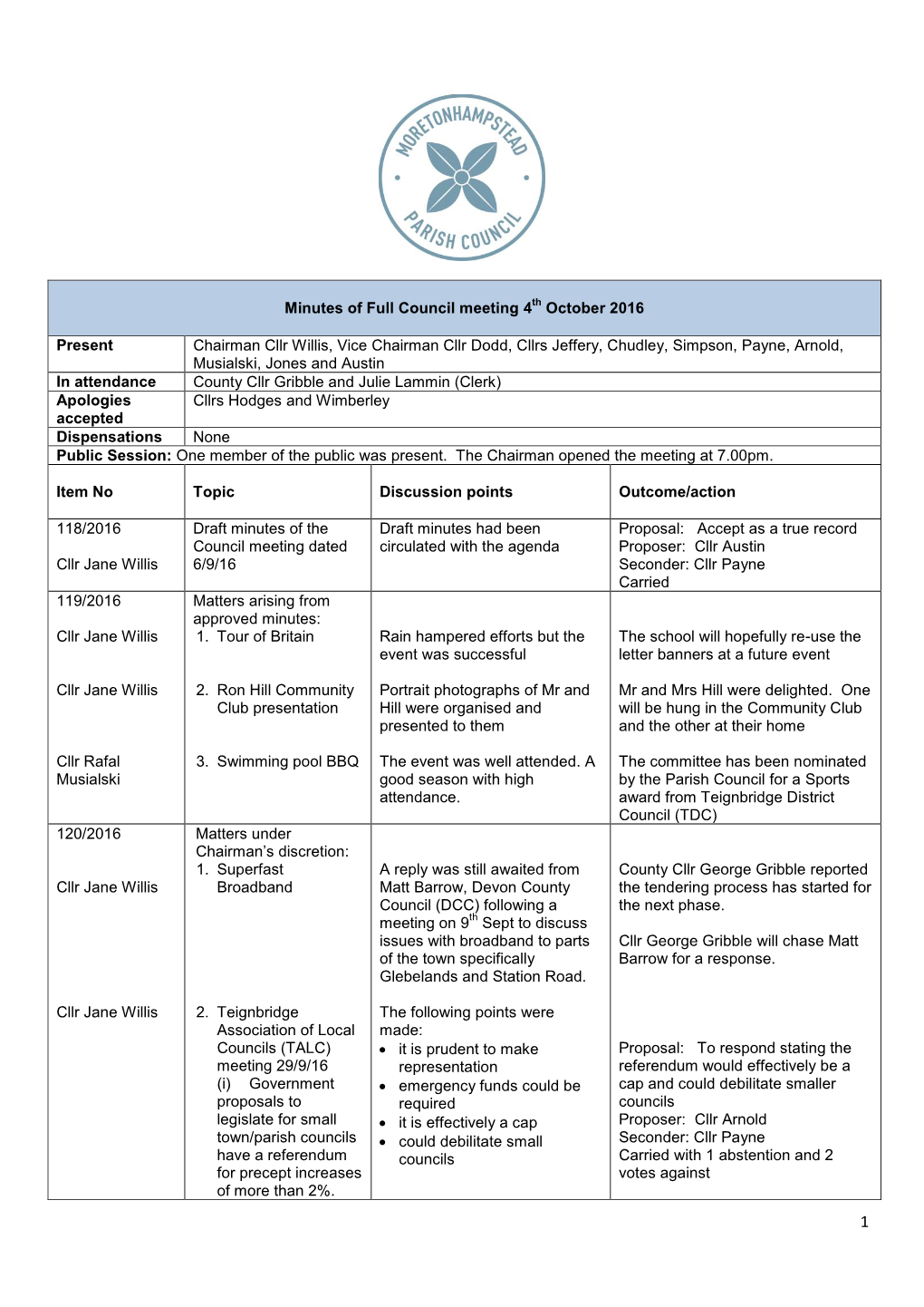 Minutes of Full Council Meeting 4Th October 2016