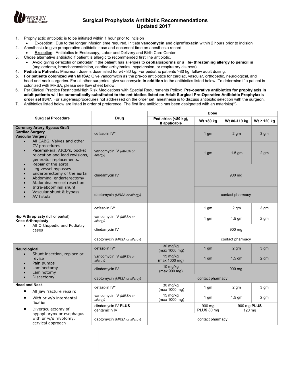 Surgical Prophylaxis Antibiotic Recommendations Updated 2017