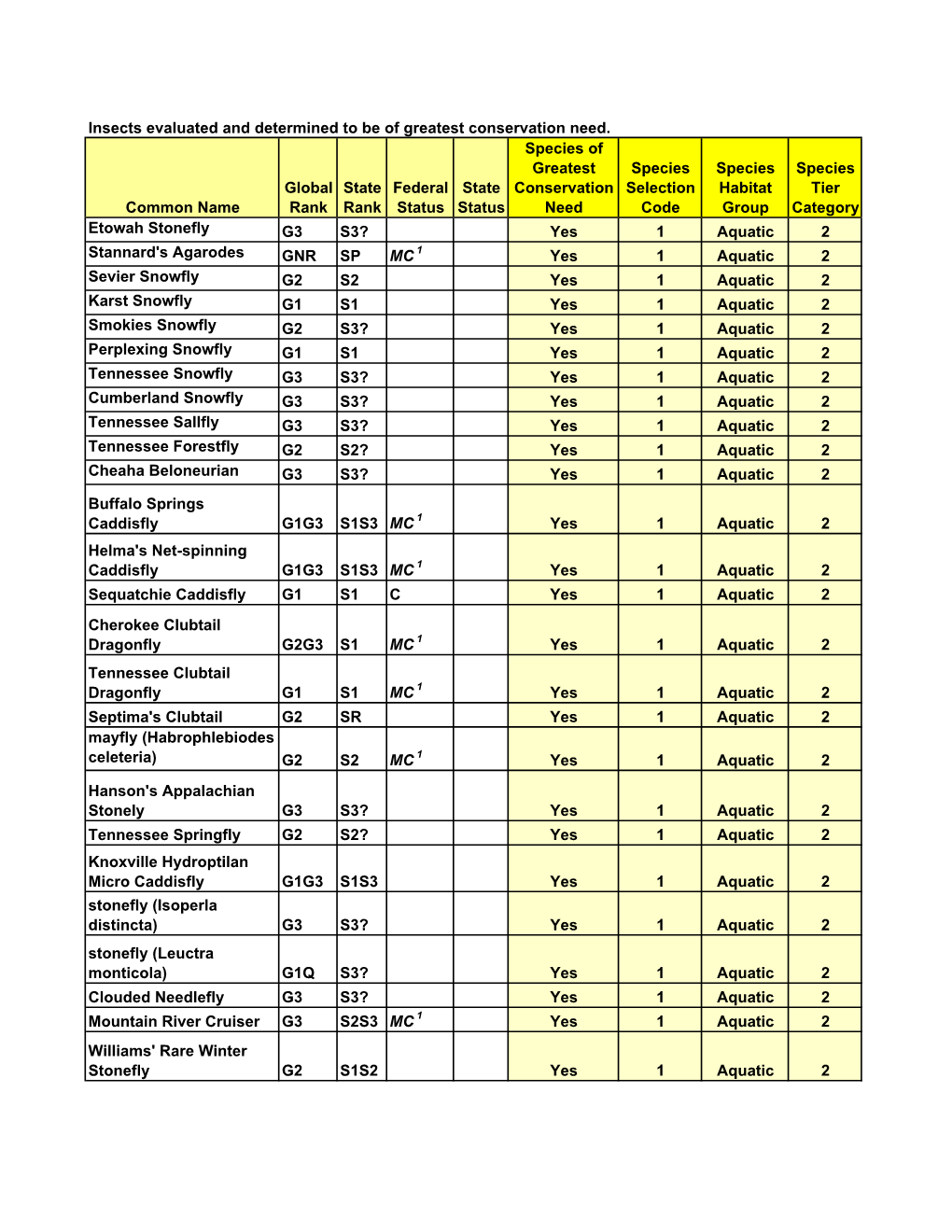 Insects Evaluated and Determined to Be of Greatest Conservation Need