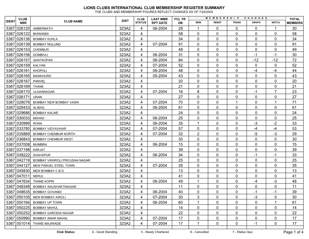 Lions Clubs International Club Membership Register Summary the Clubs and Membership Figures Reflect Changes As of 7/29/2004