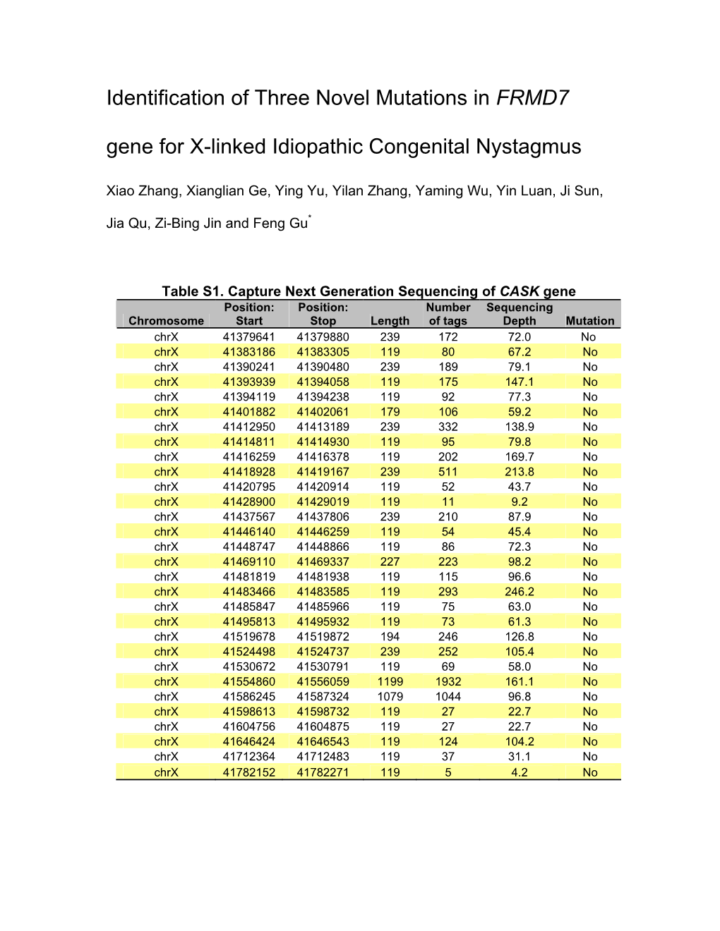 Identification of Three Novel Mutations in FRMD7 Gene for X-Linked Idiopathic Congenital Nystagmus