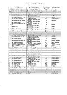 Table 4. 5 List of MOU's in Jharkhand
