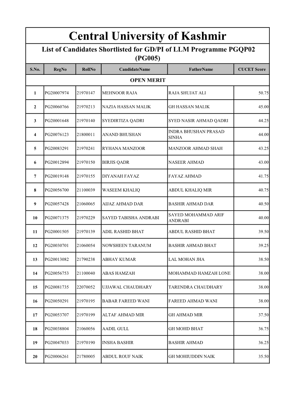 Central University of Kashmir List of Candidates Shortlisted for GD/PI of LLM Programme PGQP02 (PG005)