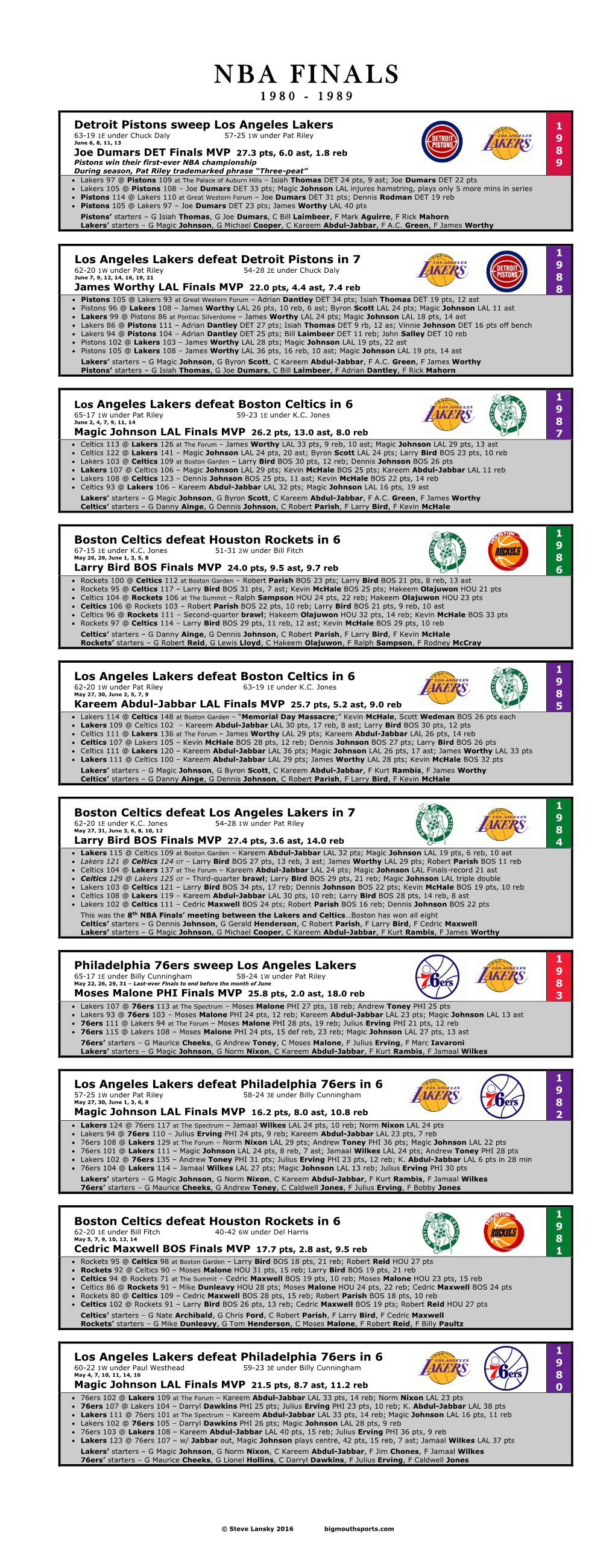 1980-89 NBA Finals