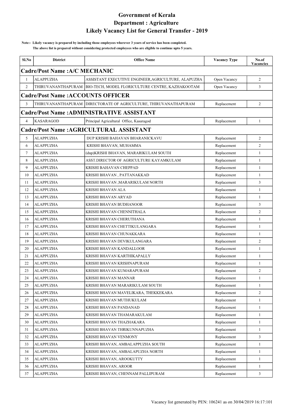 Agriculture Likely Vacancy List for General Transfer - 2019