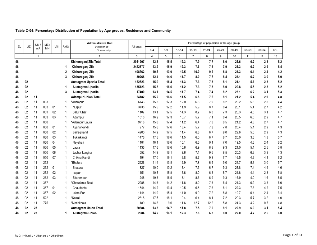 Page 1 of 81 Table C-04: Percentage Distribution of Population by Age Groups, Residence and Community
