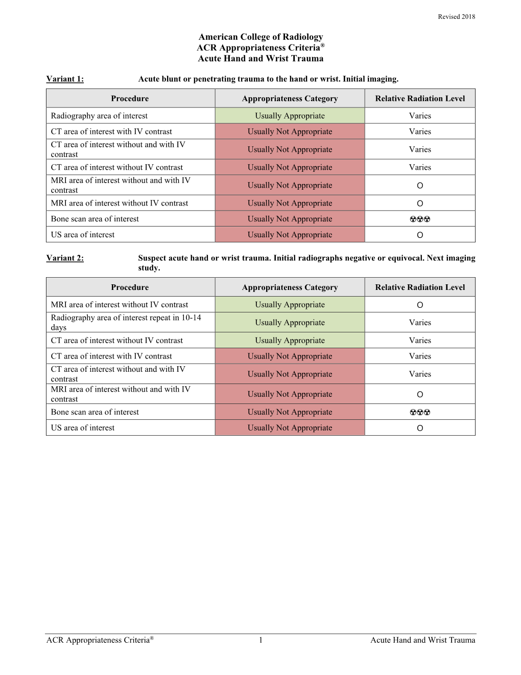 ACR Appropriateness Criteria® Acute Hand and Wrist Trauma