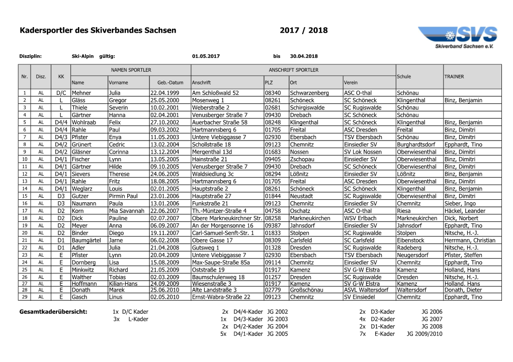 2017 / 2018 Kadersportler Des Skiverbandes Sachsen