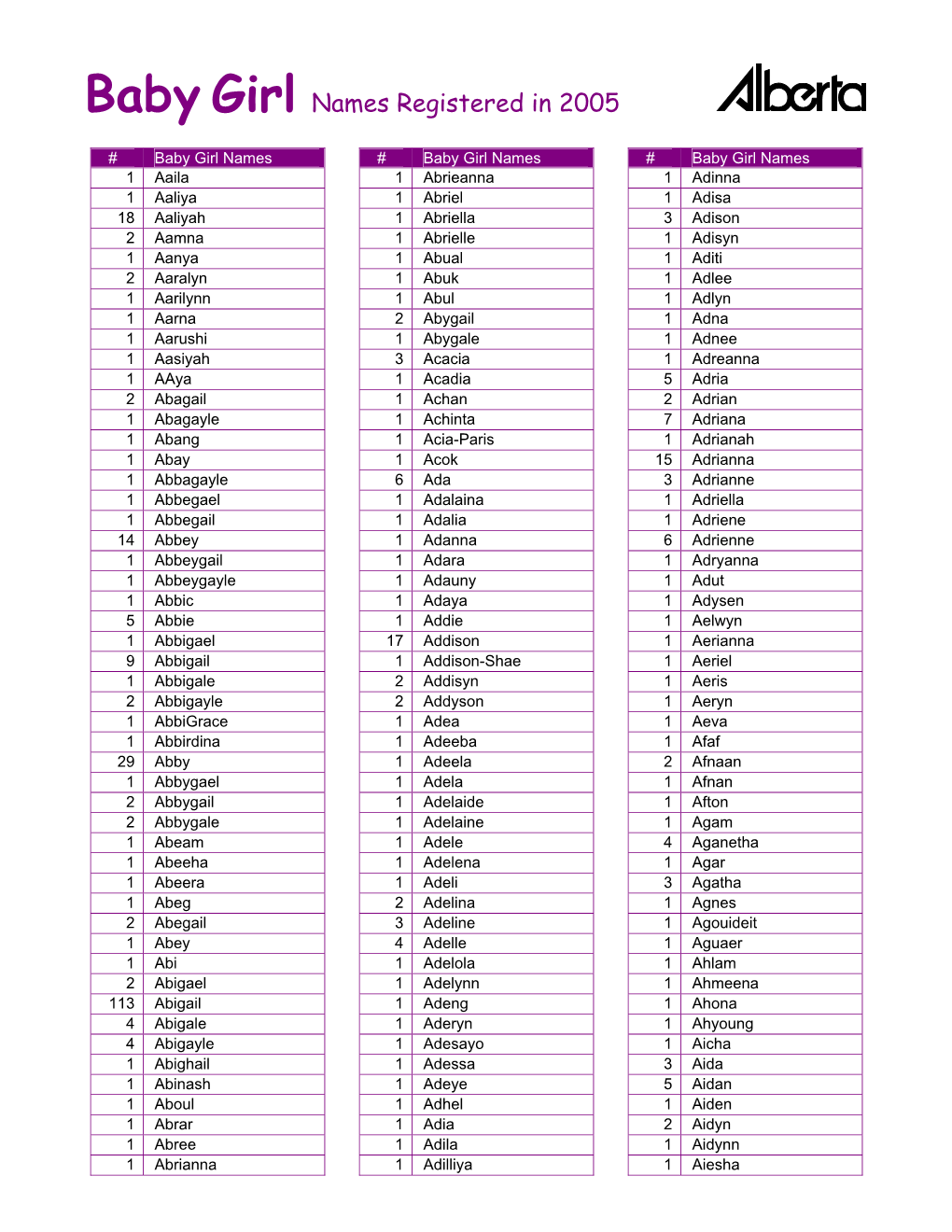 Baby Girl Names Registered in 2005