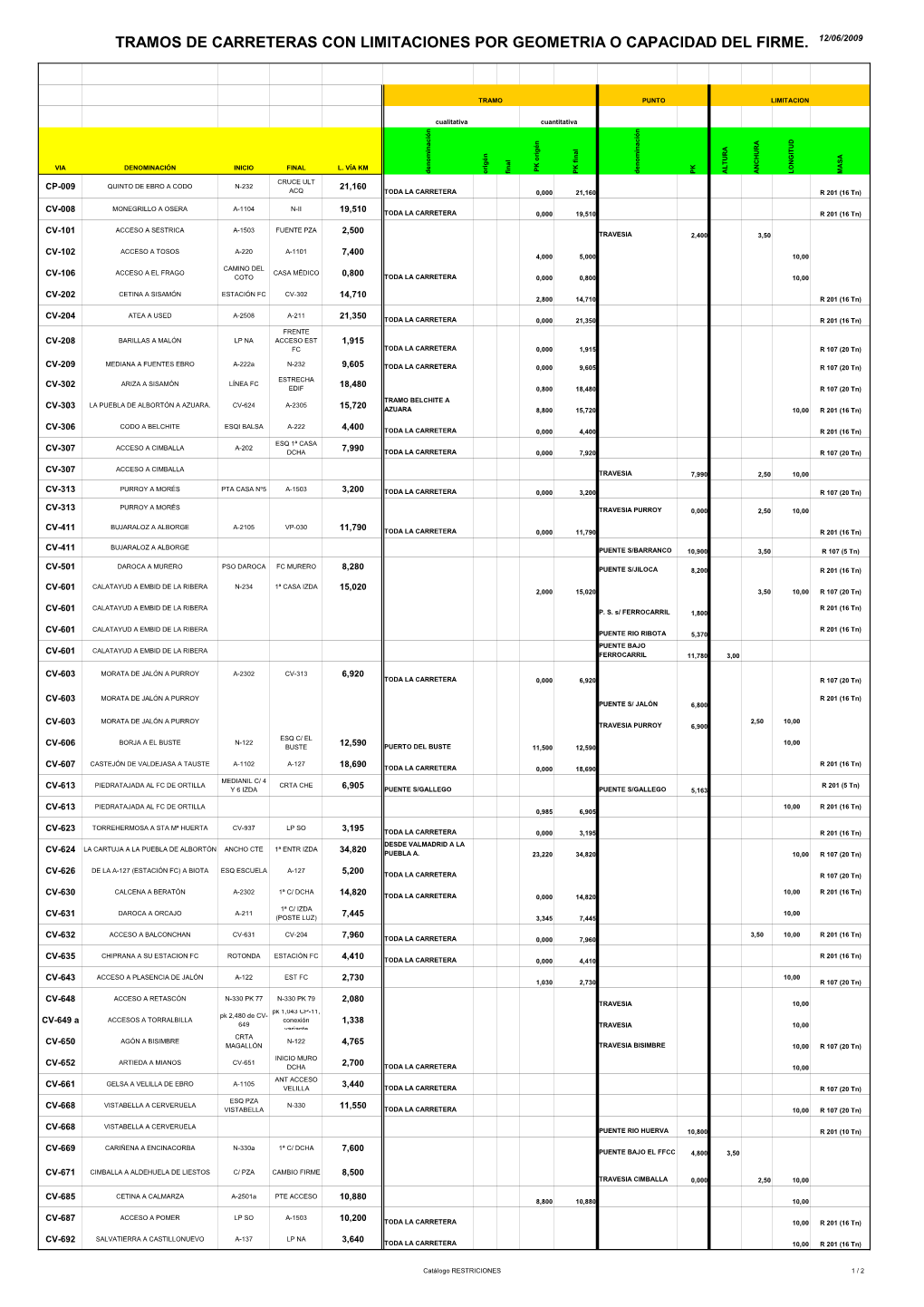 Catálogo RESTRICIONES 1 / 2 TRAMOS DE CARRETERAS CON LIMITACIONES POR GEOMETRIA O CAPACIDAD DEL FIRME